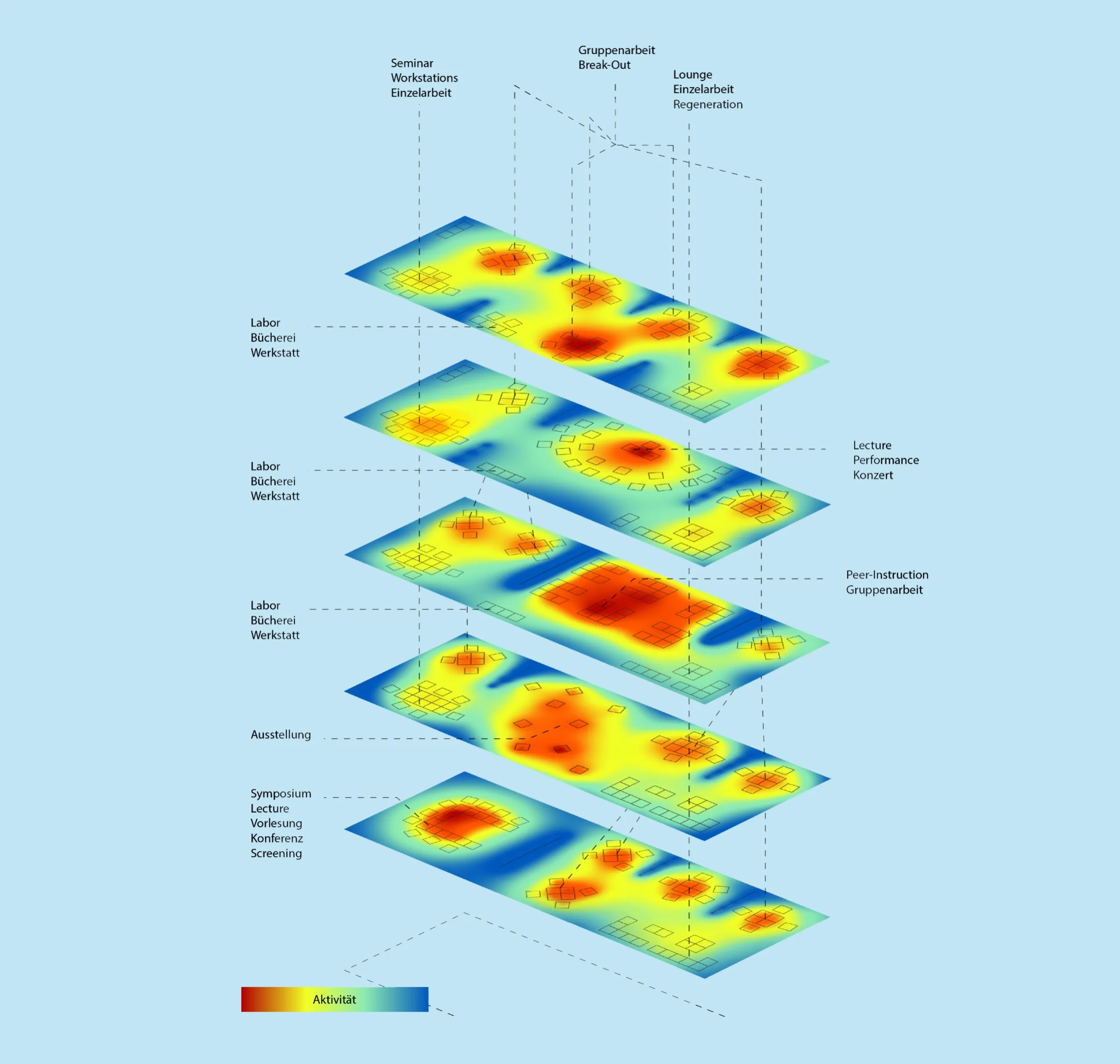 Layered spatial diagrams show changing activity zones and furniture arrangements for different teaching, research and event formats.
