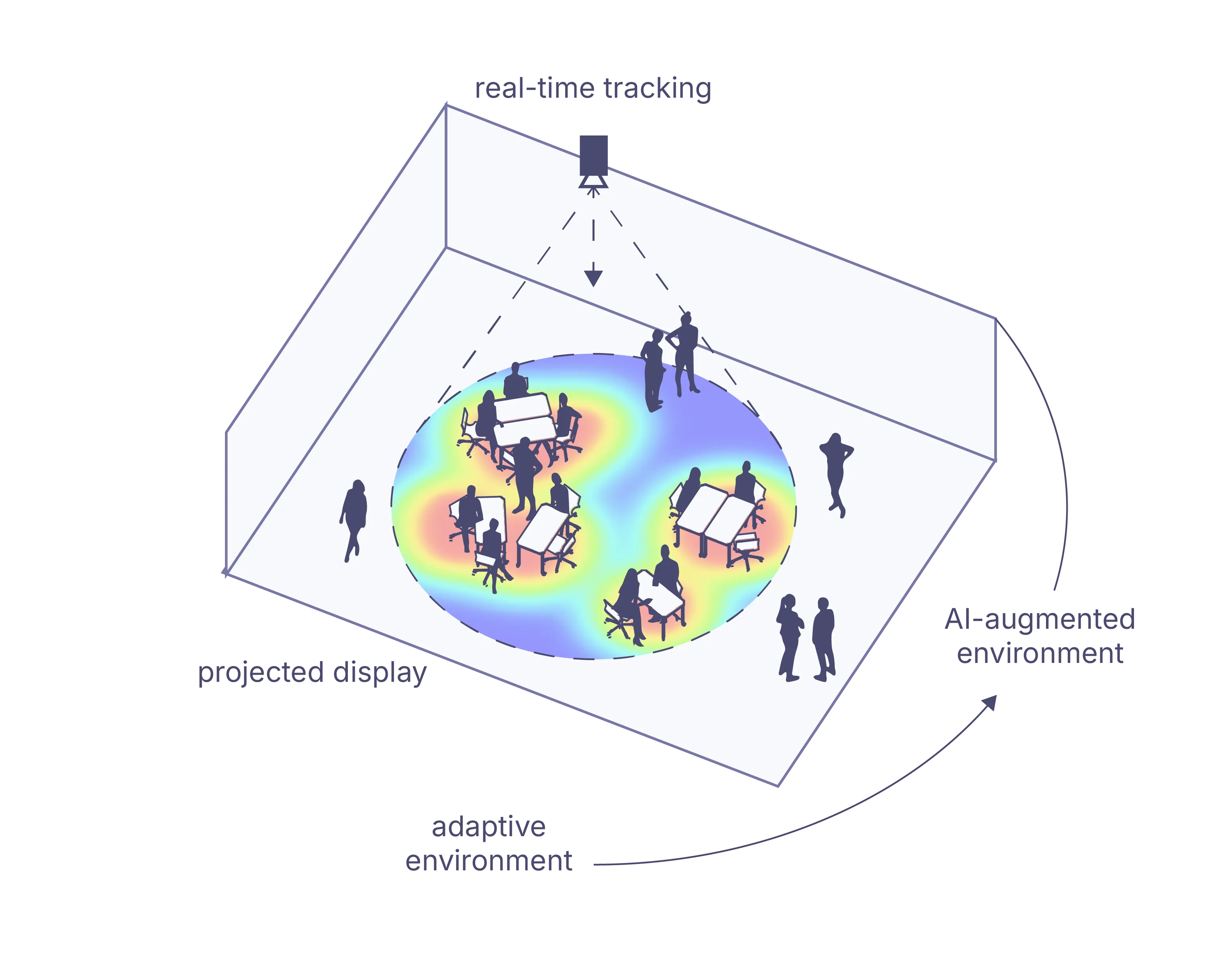 Diagram showing real-time tracking and projected feedback within an AI-augmented adaptive environment.