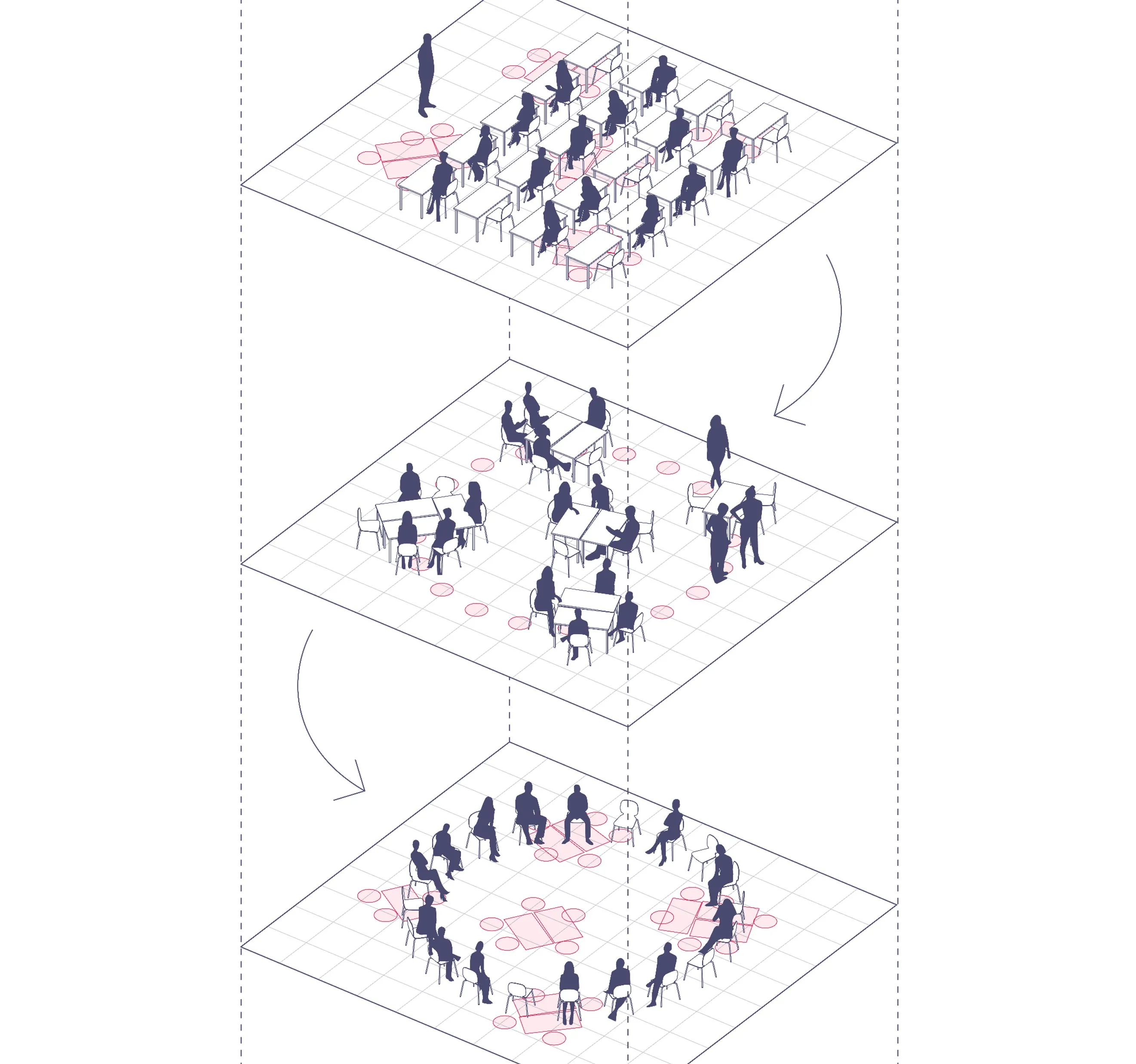Three diagrams show a room changing from a linear arrangement to clustered groups and then to a circular configuration.