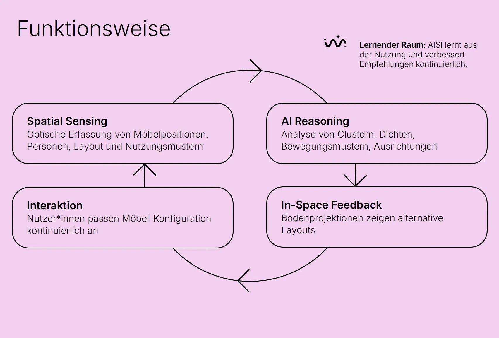 Circular diagram linking spatial sensing, AI reasoning, projected feedback, and user interaction in a continuous learning loop.