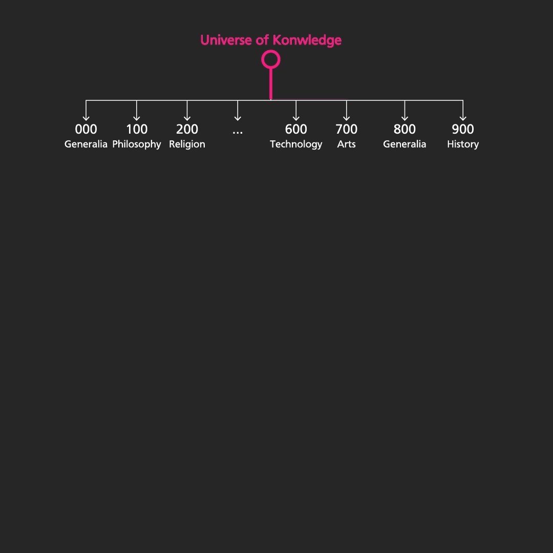 Diagram showing the organization of the dewey decimal classification